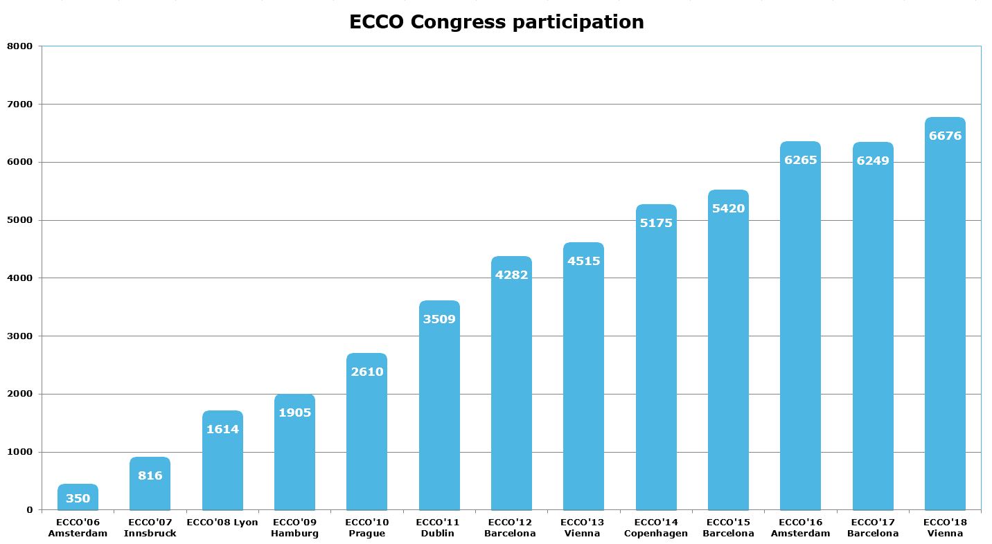 Congress Participation
