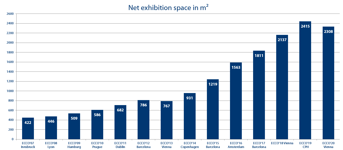 2020 Net exhibition space