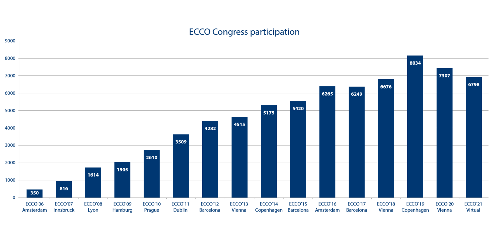 ECCO’21 Virtual - Congress participants 6798