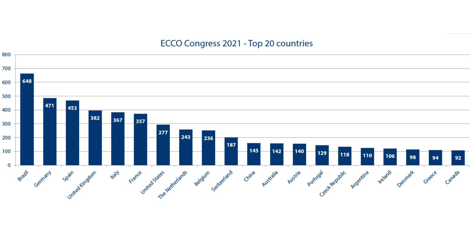 Top 20 Countries at ECCO’21 Virtual