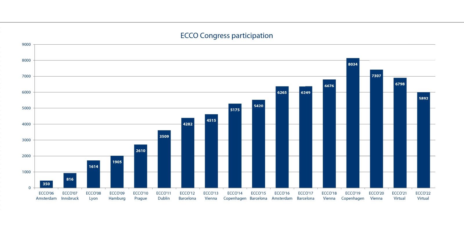 ECCO’22 Virtual - Congress participants 5892