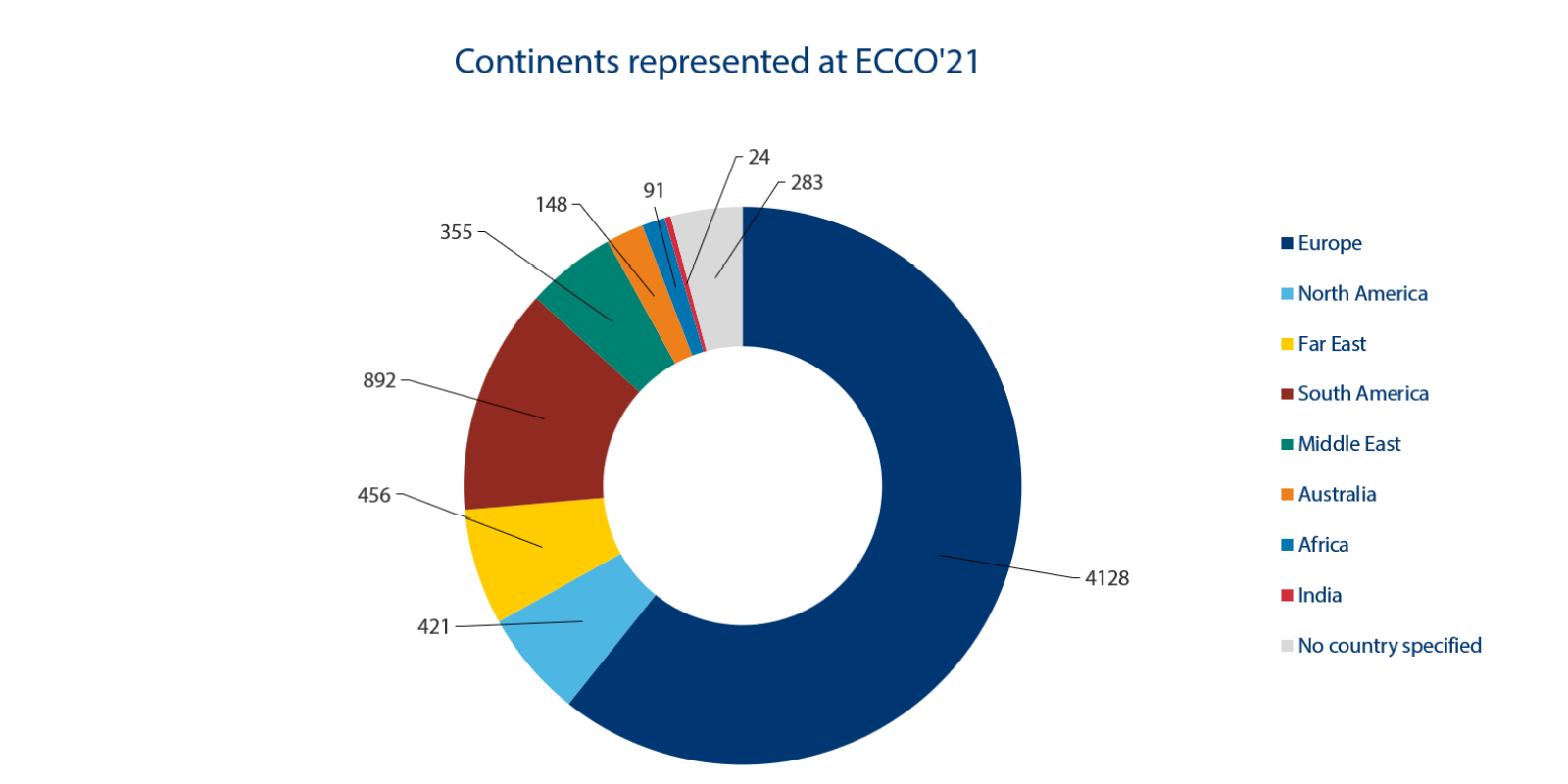 ECCO Congress 2021 - Continental representation