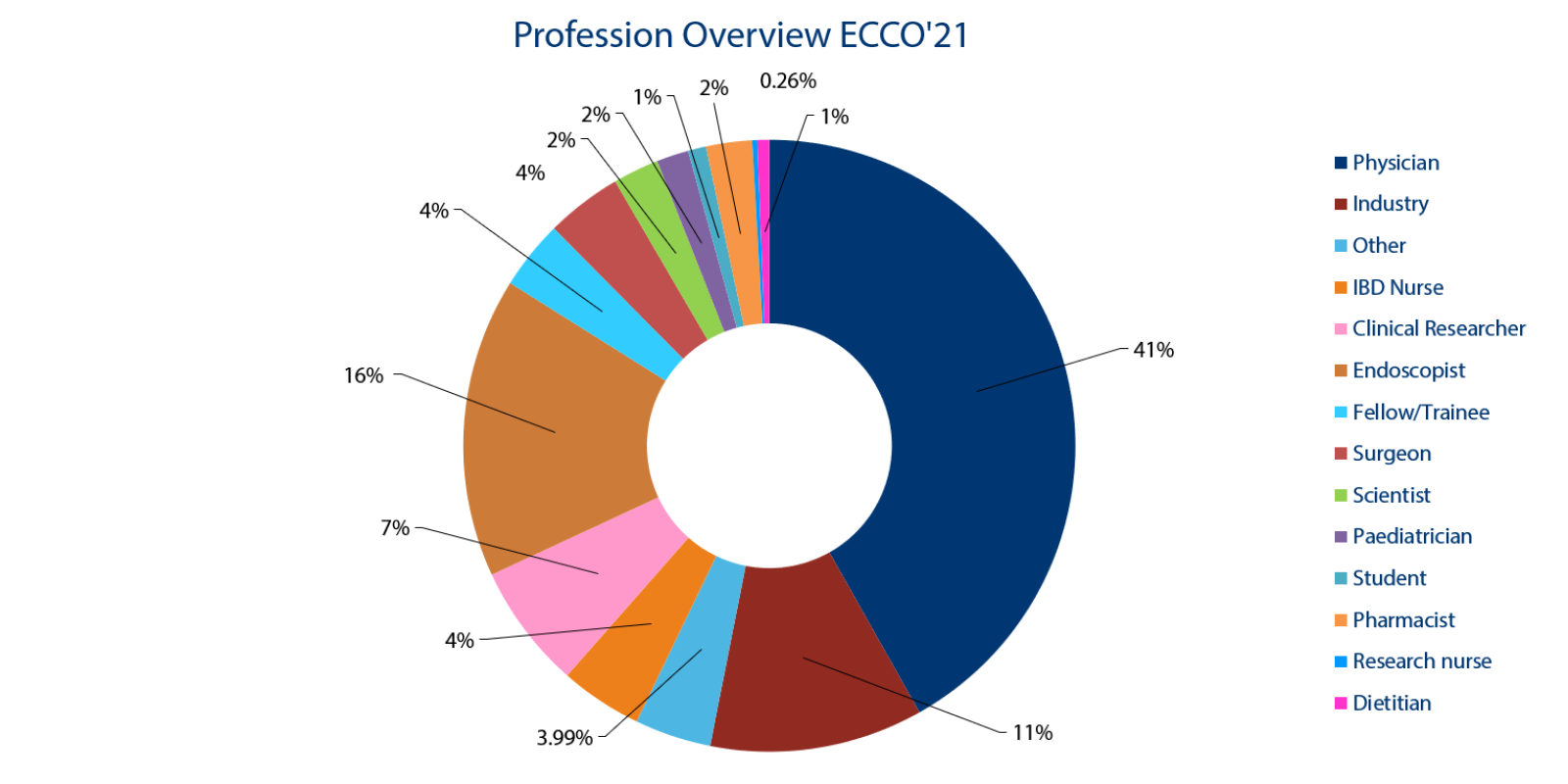 ECCO Congress 2021 - Professional representation