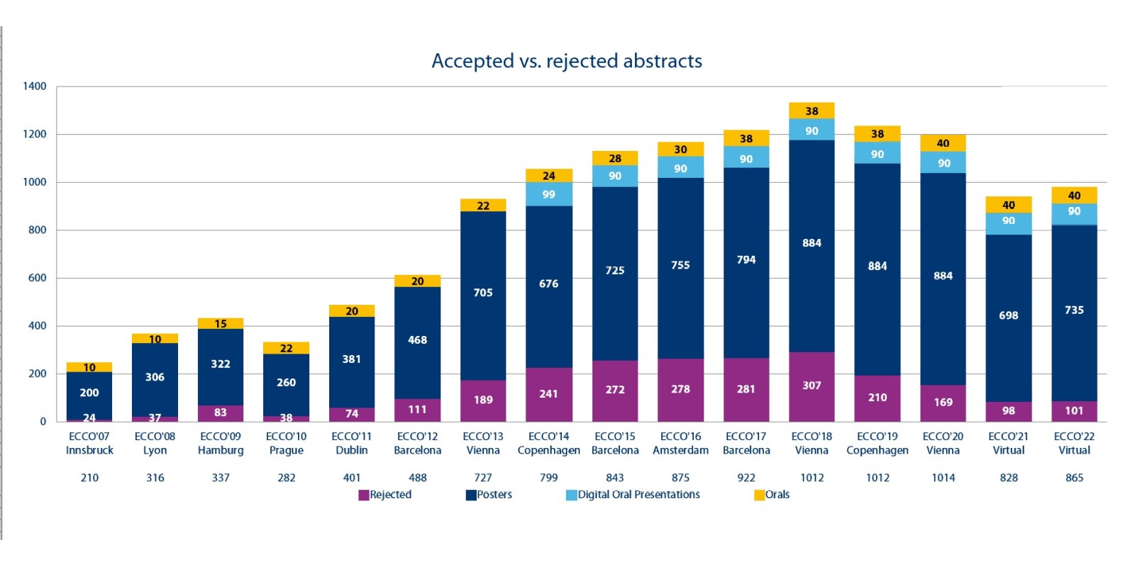2022 Abstracts accepted vs rejected