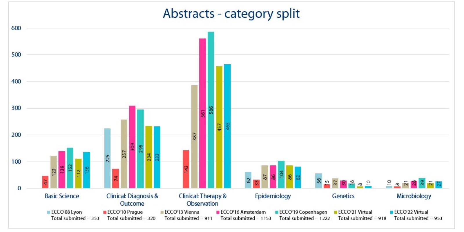 Abstracts - Category split