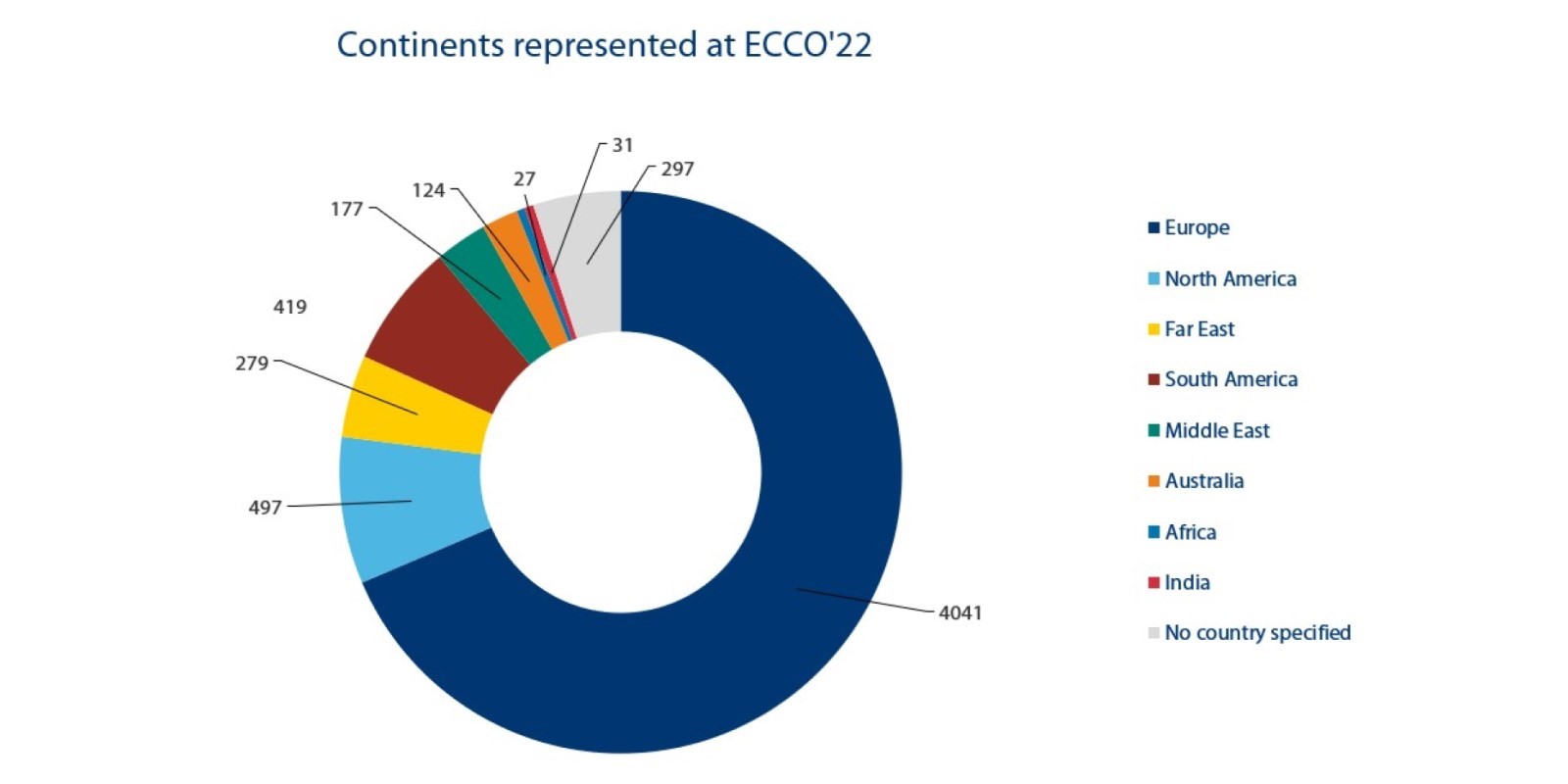 ECCO Congress 2022 - Continental representation