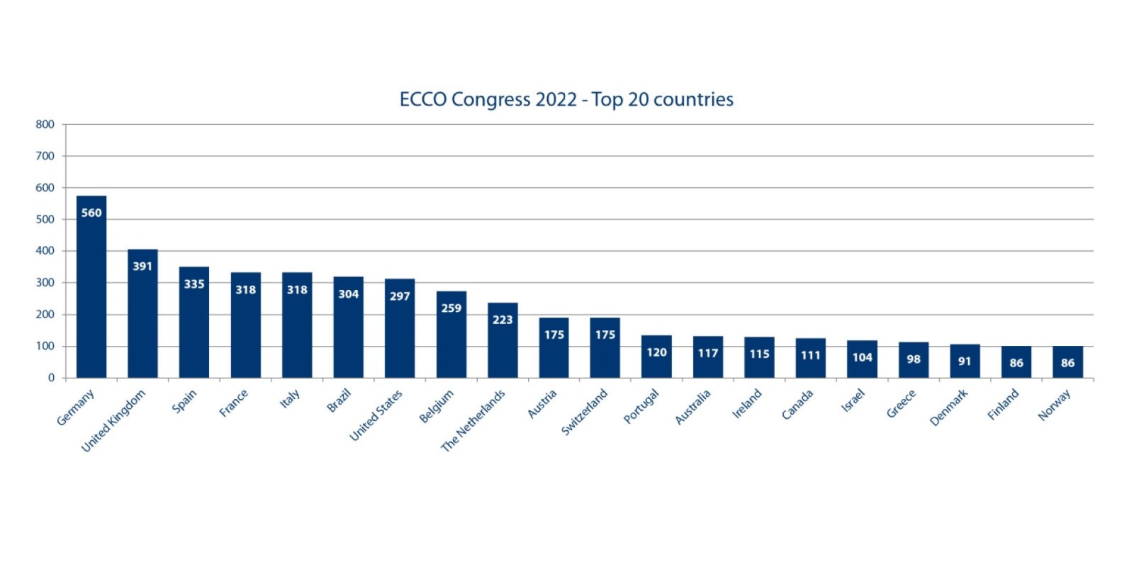 ECCO Congress 2022 - Top 20 countries