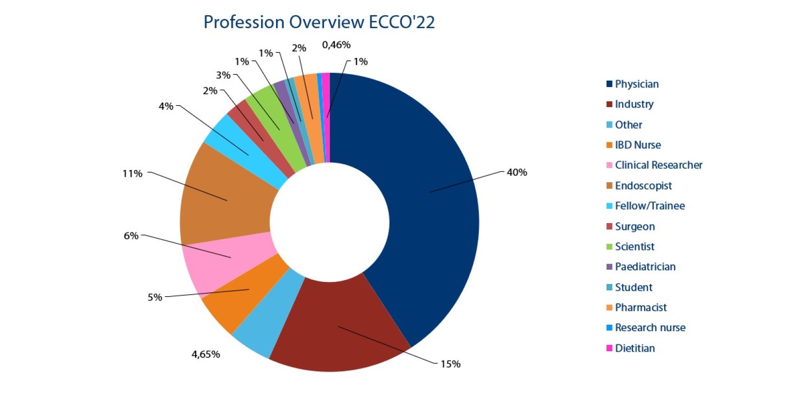 ECCO Congress 2022 - Professional representation