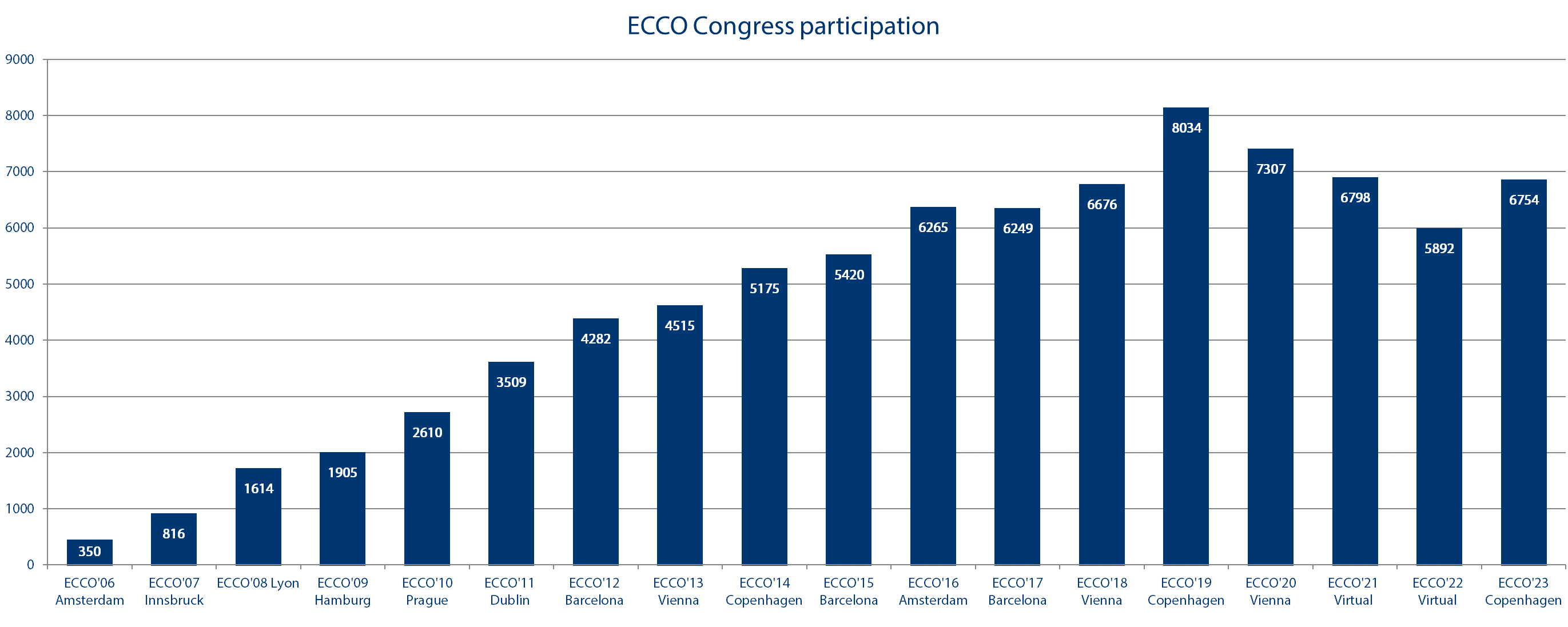 ECCO’23 Copenhagen - Congress participants 6754