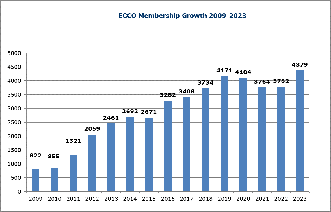ECCO Membership Growth 2009-2023