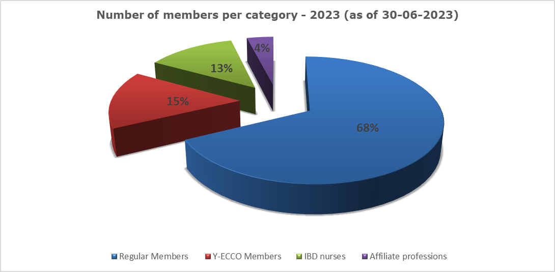 Categories of Individual Membership