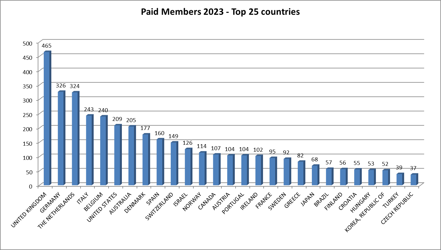 ECCO Membership per country 2023
