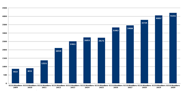 ECCO Membership Growth 2009-2020