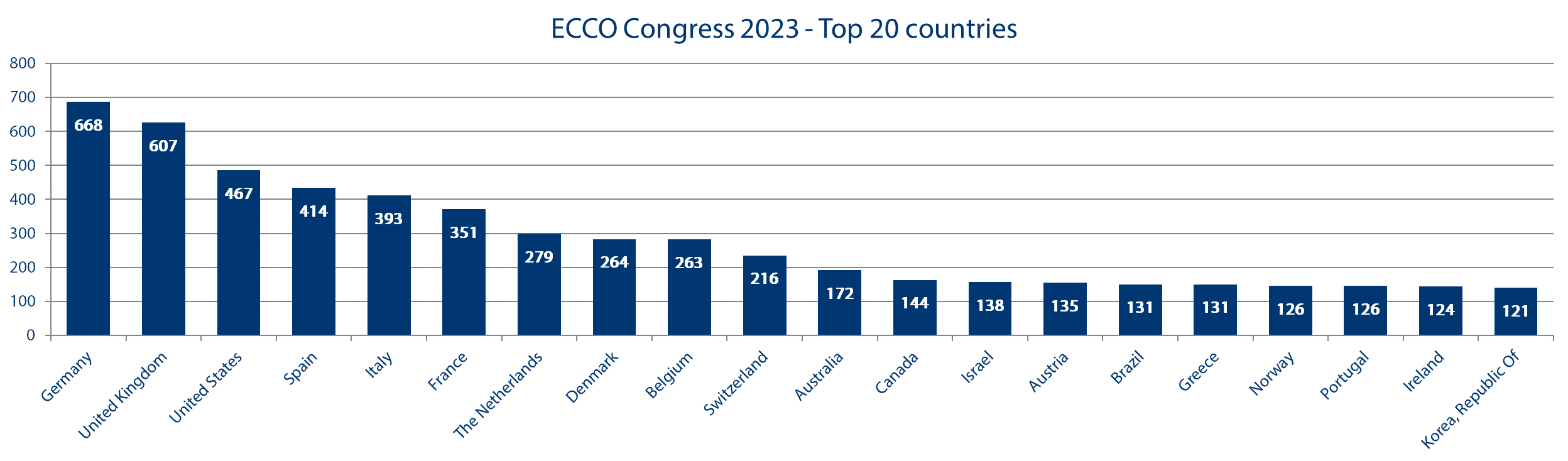 Top 20 Countries at ECCO’23 Copenhagen