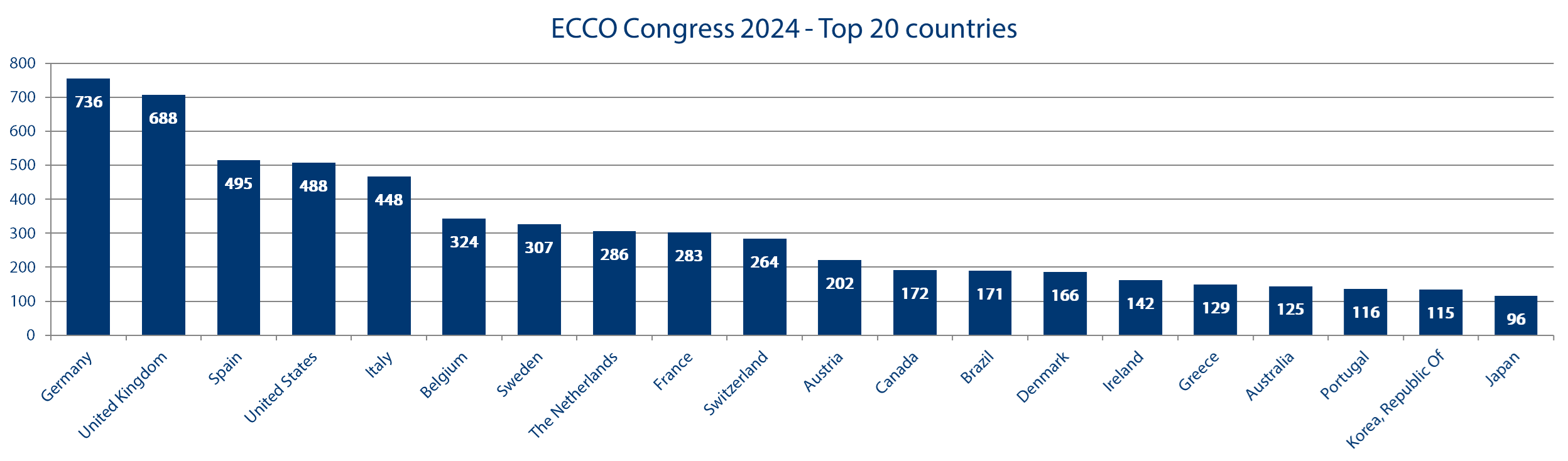 Top 20 Countries at ECCO’24 Stockholm