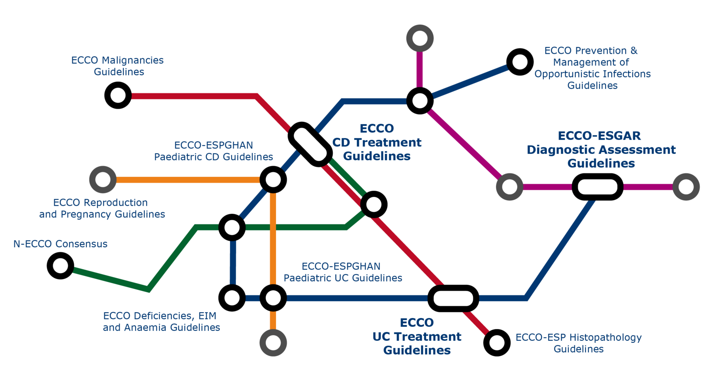 A map in the style of a public transport map showing the structure of the ECCO e-Guide