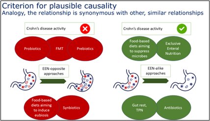 Graph about &ldquo;Criterion for plausible causality&rdquo;. It compares EEN-opposite approaches with EEN-alike approaches. The former is highlighted red and the latter green.